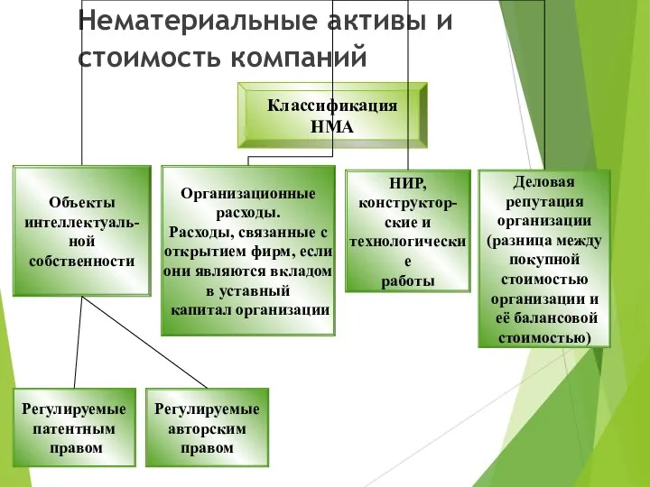 Нематериальные активы и стоимость компаний