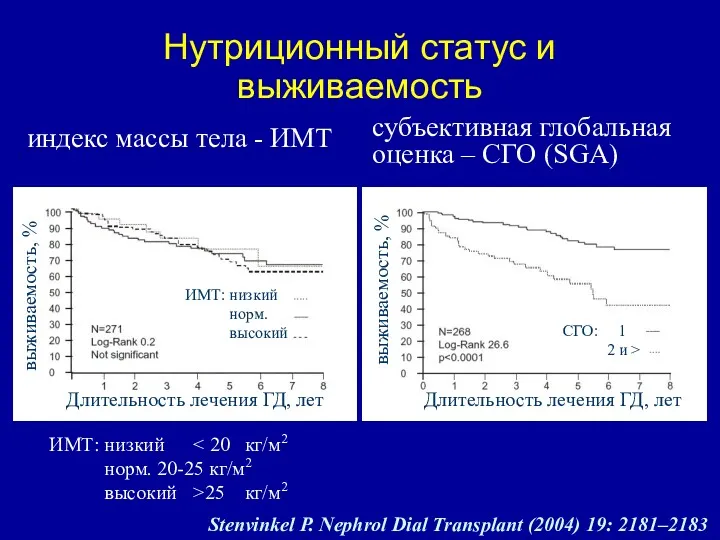 Нутриционный статус и выживаемость Stenvinkel P. Nephrol Dial Transplant (2004) 19: 2181–2183 ИМТ: