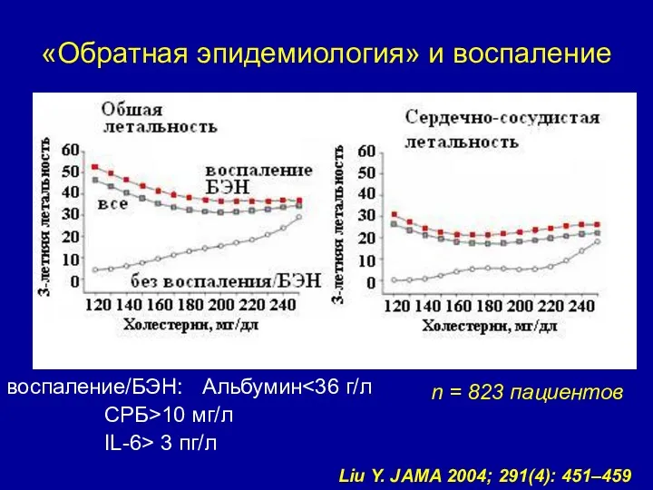 «Обратная эпидемиология» и воспаление Liu Y. JAMA 2004; 291(4): 451–459 воспаление/БЭН: Альбумин СРБ>10