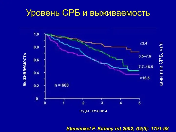 Уровень СРБ и выживаемость годы лечения Stenvinkel P. Kidney Int 2002; 62(5): 1791-98