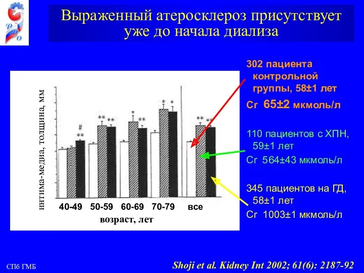 СПб ГМБ Выраженный атеросклероз присутствует уже до начала диализа 302 пациента контрольной группы,