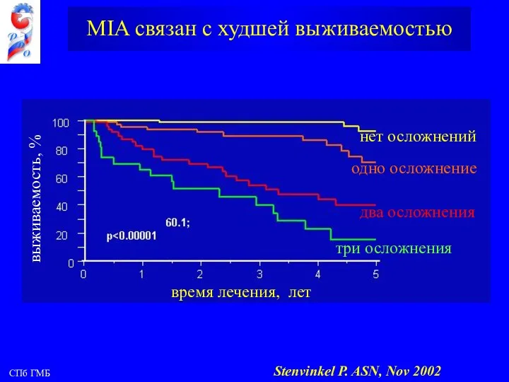 СПб ГМБ MIA связан с худшей выживаемостью нет осложнений одно осложнение два осложнения