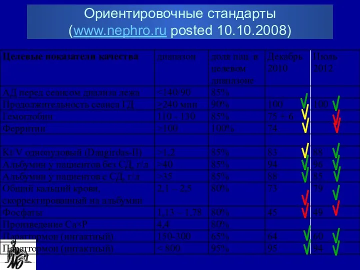 Ориентировочные стандарты (www.nephro.ru posted 10.10.2008)