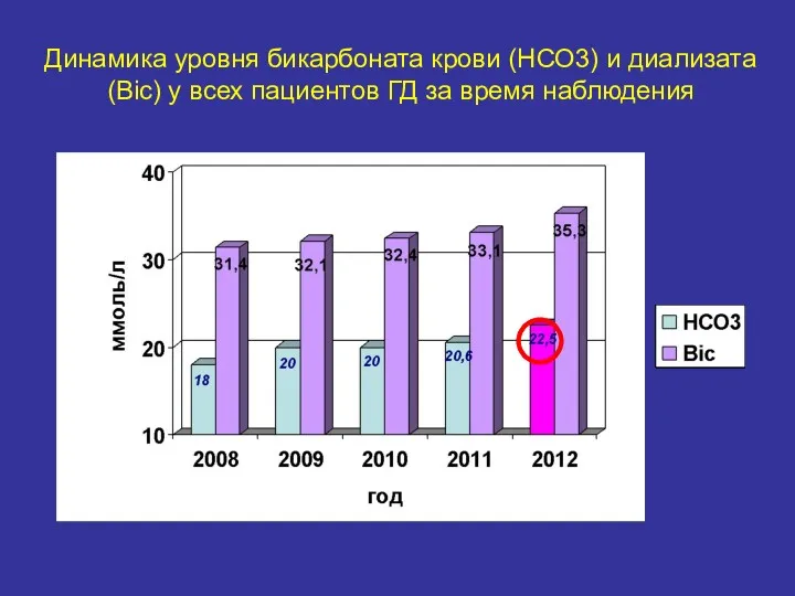 Динамика уровня бикарбоната крови (НСО3) и диализата (Bic) у всех пациентов ГД за время наблюдения