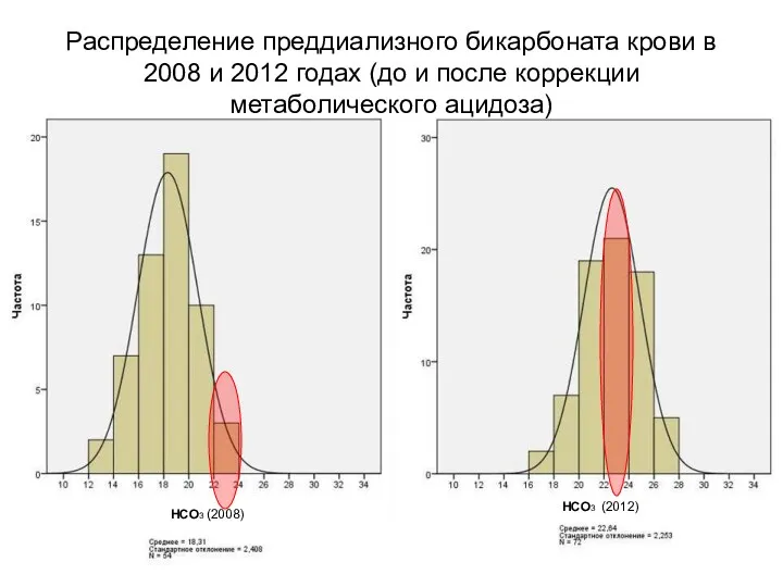 НСО3 (2012) НСО3 (2008) Распределение преддиализного бикарбоната крови в 2008 и 2012 годах