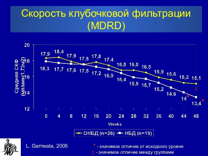 Скорость клубочковой фильтрации (MDRD) * ‡ - значимое отличие между группами ‡ *