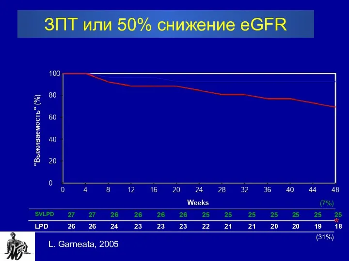 ЗПТ или 50% снижение eGFR * (7%) (31%) L. Garneata, 2005