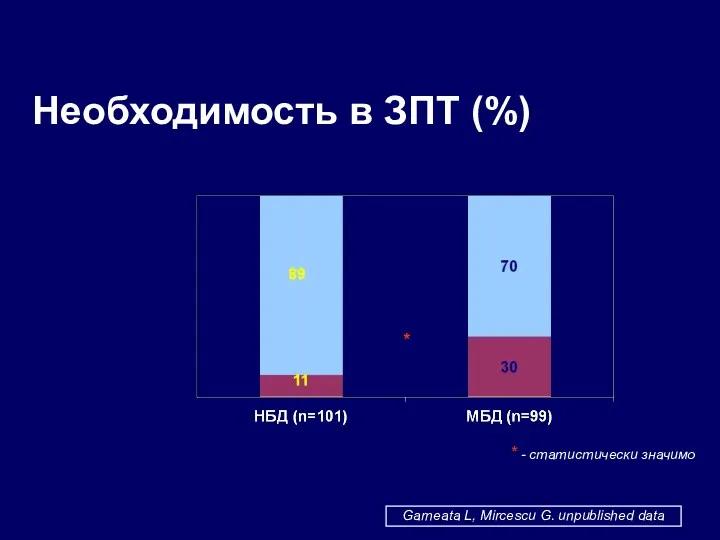 Необходимость в ЗПТ (%) * * - статистически значимо Garneata L, Mircescu G. unpublished data