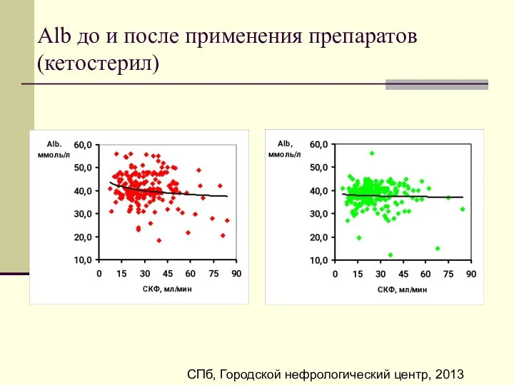 Alb до и после применения препаратов (кетостерил) СПб, Городской нефрологический центр, 2013