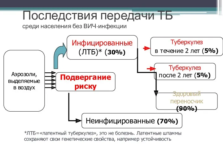 Последствия передачи ТБ среди населения без ВИЧ-инфекции Аэрозоли, выделяемые в