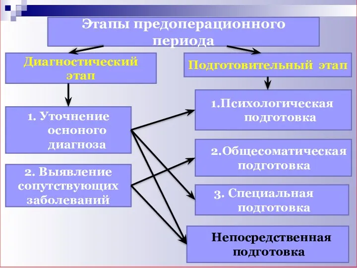 Этапы предоперационного периода Диагностический этап Подготовительный этап 1. Уточнение осноного