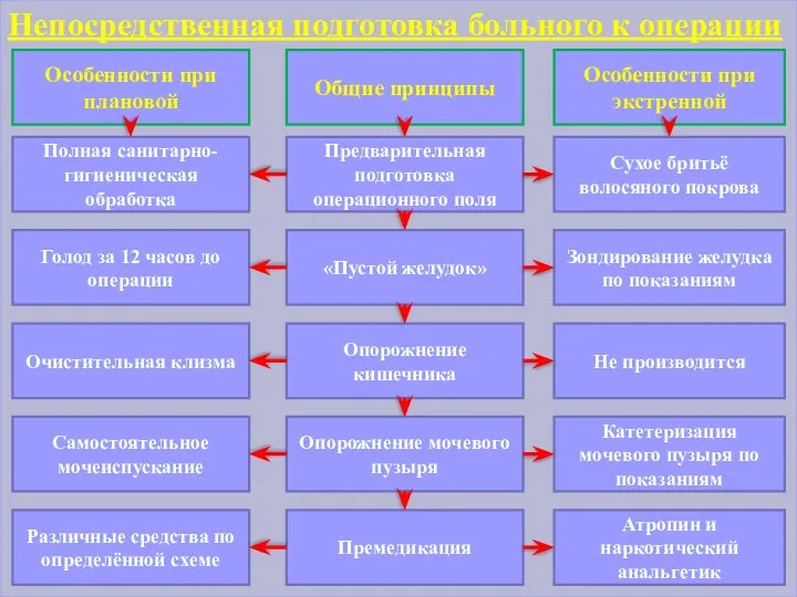 Непосредственная подготовка больного к операции Особенности при плановой Общие принципы