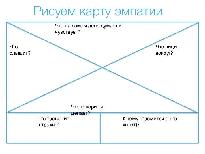 Рисуем карту эмпатии Что видит вокруг? Что слышит? Что на