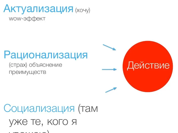 Актуализация (хочу) wow-эффект Рационализация (страх) объяснение преимуществ Социализация (там уже те, кого я уважаю) Действие