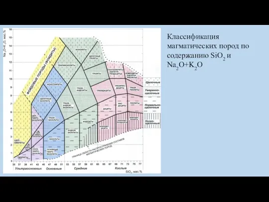 Классификация магматических пород по содержанию SiO2 и Na2O+K2O