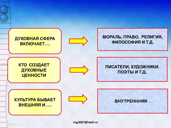 evg3097@mail.ru ДУХОВНАЯ СФЕРА ВКЛЮЧАЕТ…. МОРАЛЬ, ПРАВО, РЕЛИГИЯ, ФИЛОСОФИЯ И Т.Д.