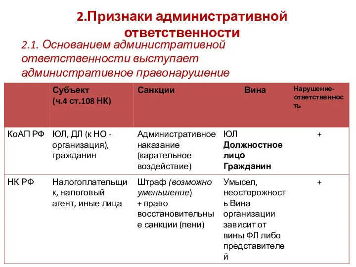 2.Признаки административной ответственности 2.1. Основанием административной ответственности выступает административное правонарушение