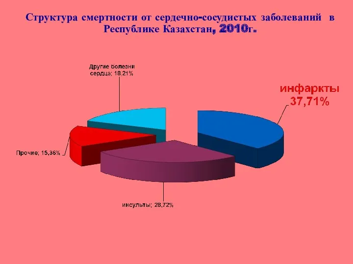 Структура смертности от сердечно-сосудистых заболеваний в Республике Казахстан, 2010г.