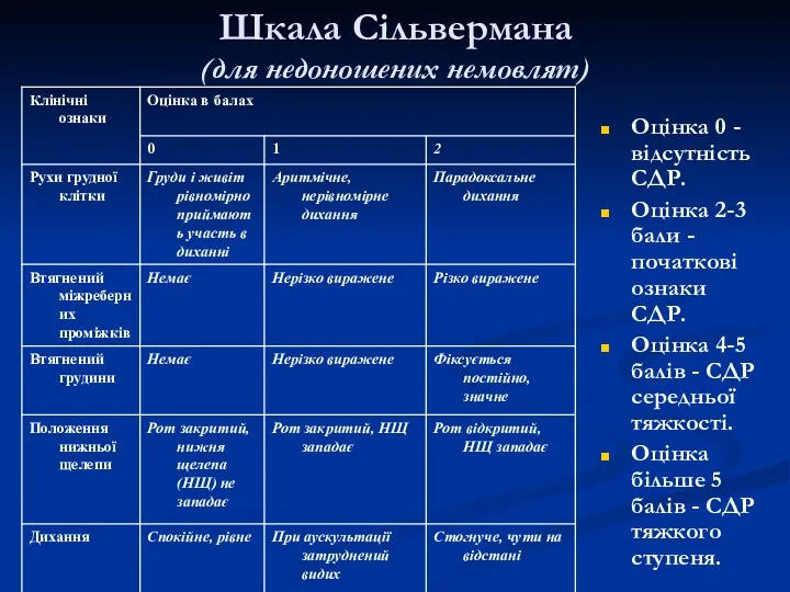 Шкала Сільвермана (для недоношених немовлят) Оцінка 0 - відсутність СДР.