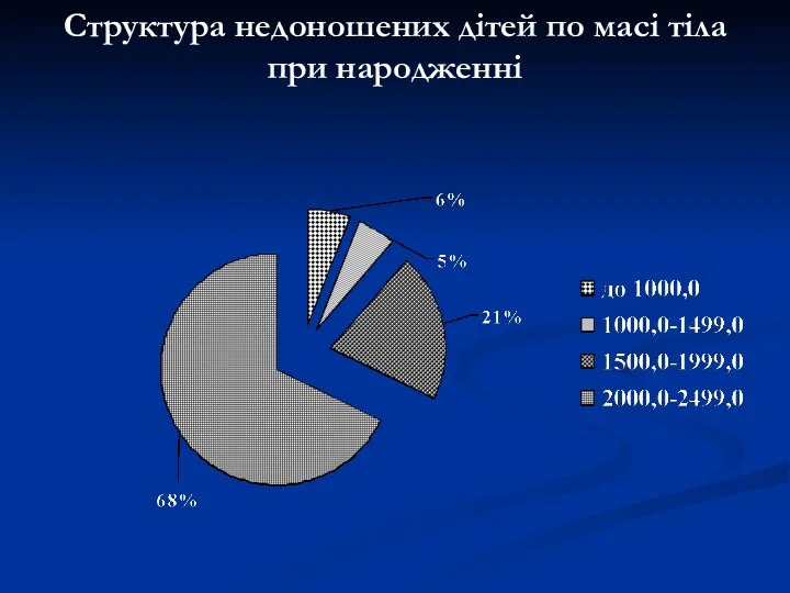 Структура недоношених дітей по масі тіла при народженні