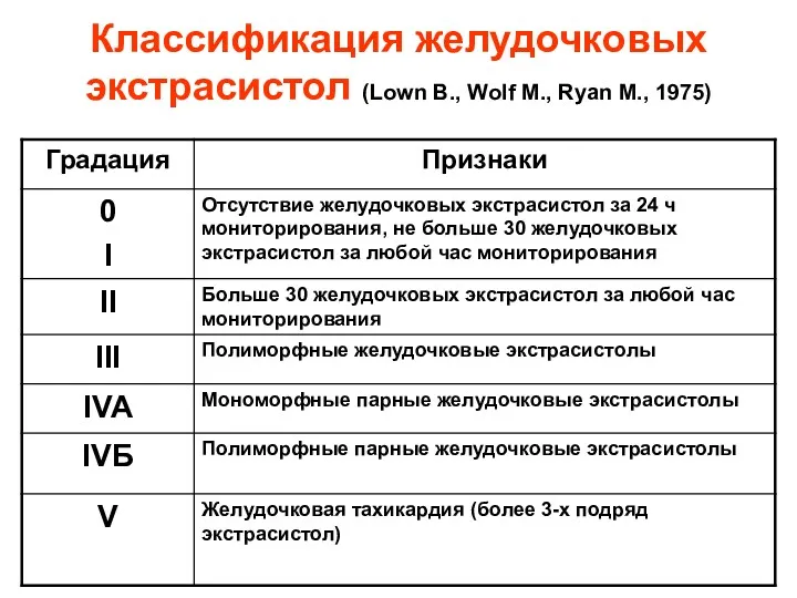 Классификация желудочковых экстрасистол (Lown B., Wolf M., Ryan M., 1975)