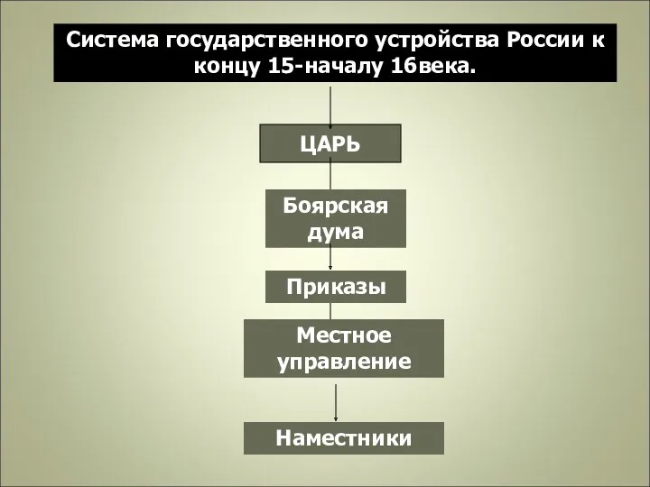 Система государственного устройства России к концу 15-началу 16века. ЦАРЬ Боярская дума Приказы Местное управление Наместники