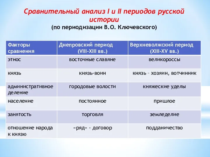 Сравнительный анализ I и II периодов русской истории (по периодизации В.О. Ключевского)