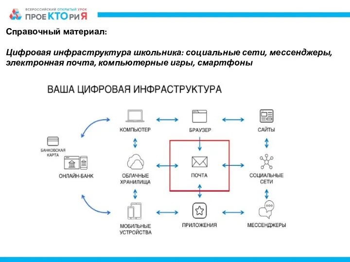 Справочный материал: Цифровая инфраструктура школьника: социальные сети, мессенджеры, электронная почта, компьютерные игры, смартфоны