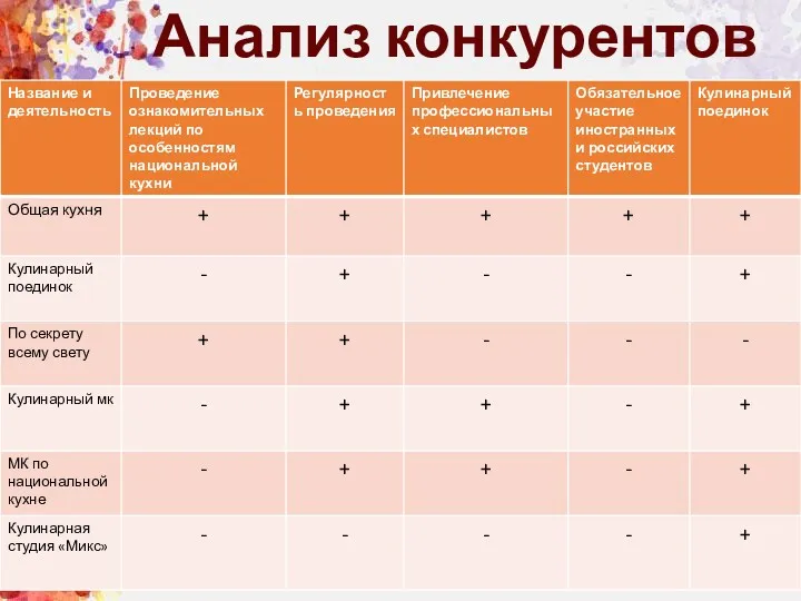 Анализ конкурентов