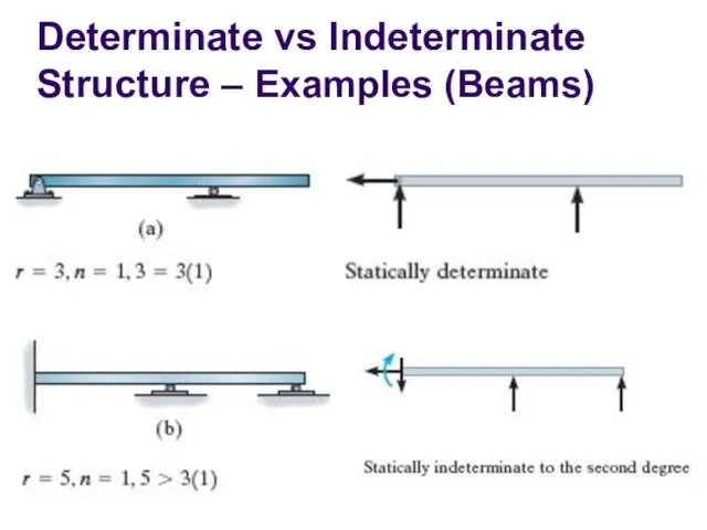Determinate vs Indeterminate Structure – Examples (Beams)
