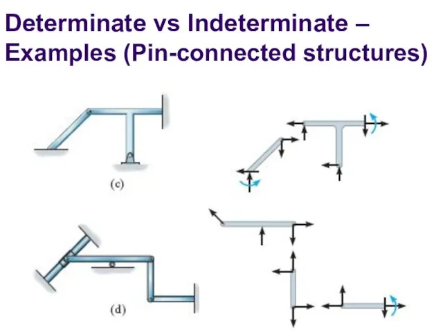 Determinate vs Indeterminate – Examples (Pin-connected structures)
