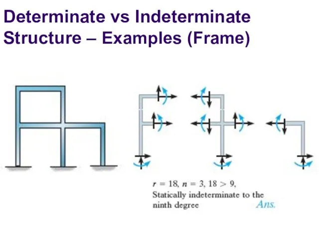 Determinate vs Indeterminate Structure – Examples (Frame)