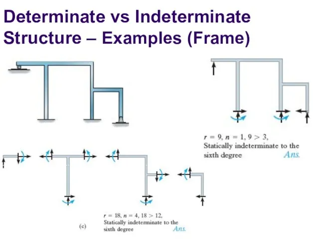 Determinate vs Indeterminate Structure – Examples (Frame)