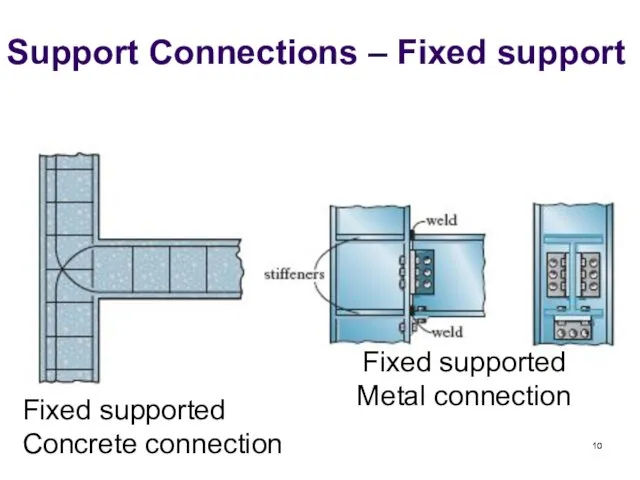 Support Connections – Fixed support Fixed supported Concrete connection Fixed supported Metal connection