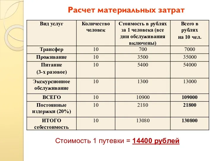 Расчет материальных затрат Стоимость 1 путевки = 14400 рублей