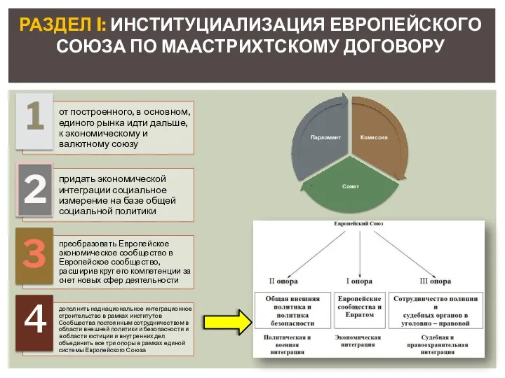 РАЗДЕЛ I: ИНСТИТУЦИАЛИЗАЦИЯ ЕВРОПЕЙСКОГО СОЮЗА ПО МААСТРИХТСКОМУ ДОГОВОРУ 1 2 3 4