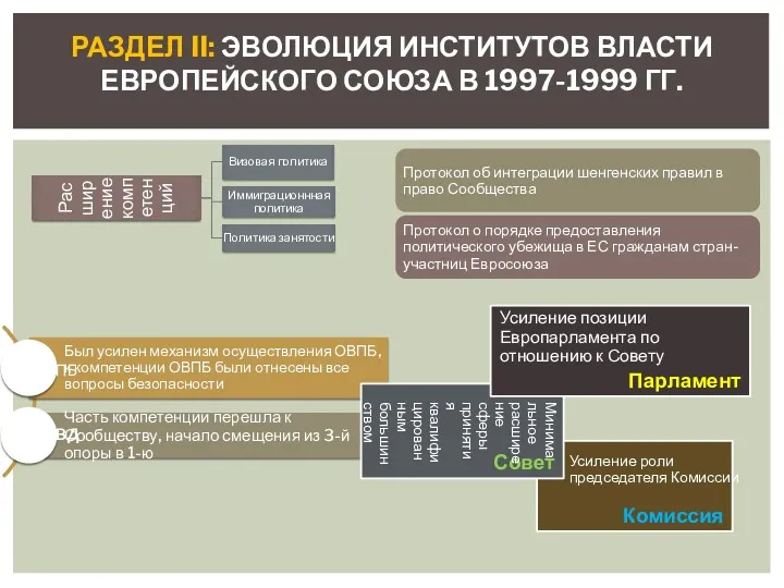 РАЗДЕЛ II: ЭВОЛЮЦИЯ ИНСТИТУТОВ ВЛАСТИ ЕВРОПЕЙСКОГО СОЮЗА В 1997-1999 ГГ. ОВПБ СПВД