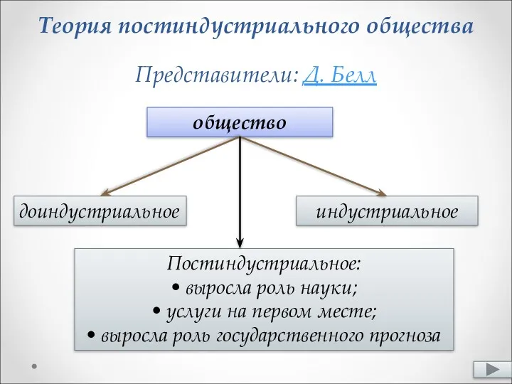 Теория постиндустриального общества Представители: Д. Белл общество доиндустриальное индустриальное Постиндустриальное: