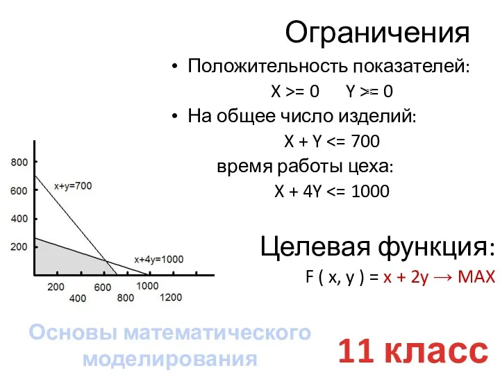 Ограничения Положительность показателей: X >= 0 Y >= 0 На общее число изделий:
