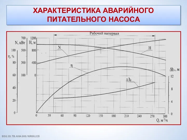 ХАРАКТЕРИСТИКА АВАРИЙНОГО ПИТАТЕЛЬНОГО НАСОСА BS0.3D.TB.AI04.000.16R00.235