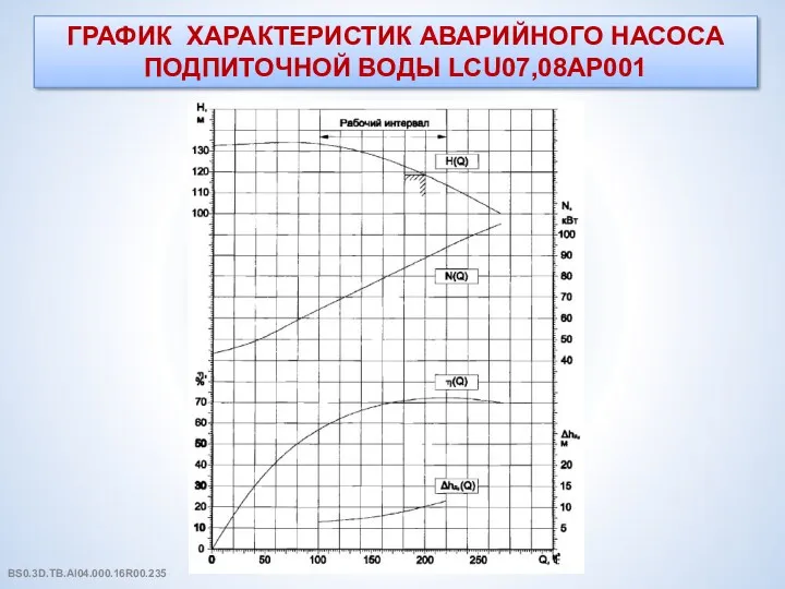 ГРАФИК ХАРАКТЕРИСТИК АВАРИЙНОГО НАСОСА ПОДПИТОЧНОЙ ВОДЫ LCU07,08АР001 BS0.3D.TB.AI04.000.16R00.235