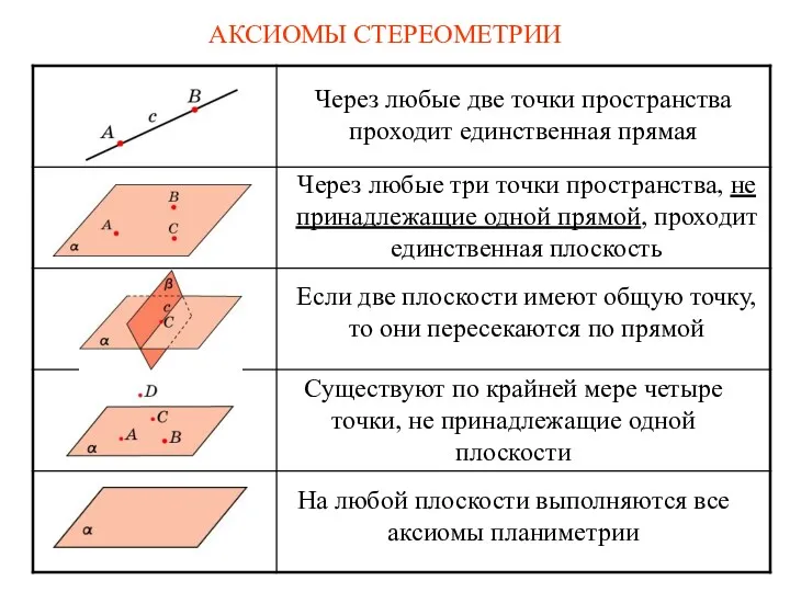 АКСИОМЫ СТЕРЕОМЕТРИИ Через любые две точки пространства проходит единственная прямая