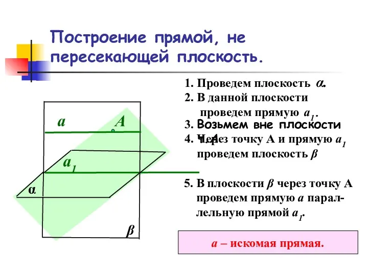 Построение прямой, не пересекающей плоскость. α 1. Проведем плоскость α. 2. В данной