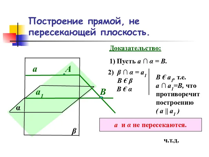 Построение прямой, не пересекающей плоскость. α а1 А β а Доказательство: 1) Пусть