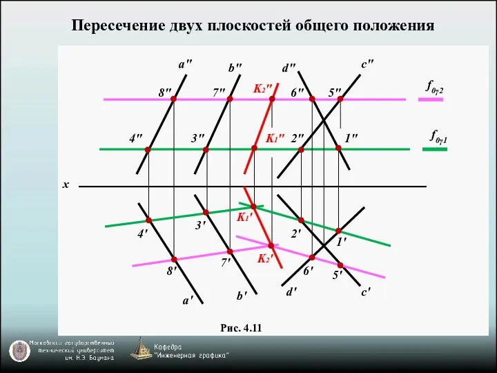 Рис. 4.11 Пересечение двух плоскостей общего положения f0γ1 f0γ2 a"