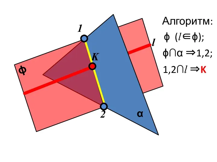 α ϕ l K 1 2 ϕ (l∈ϕ); ϕ∩α ⇒1,2; 1,2∩l ⇒K Алгоритм: