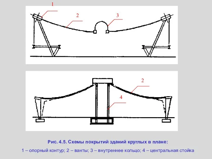 Рис. 4.5. Схемы покрытий зданий круглых в плане: 1 – опорный контур; 2