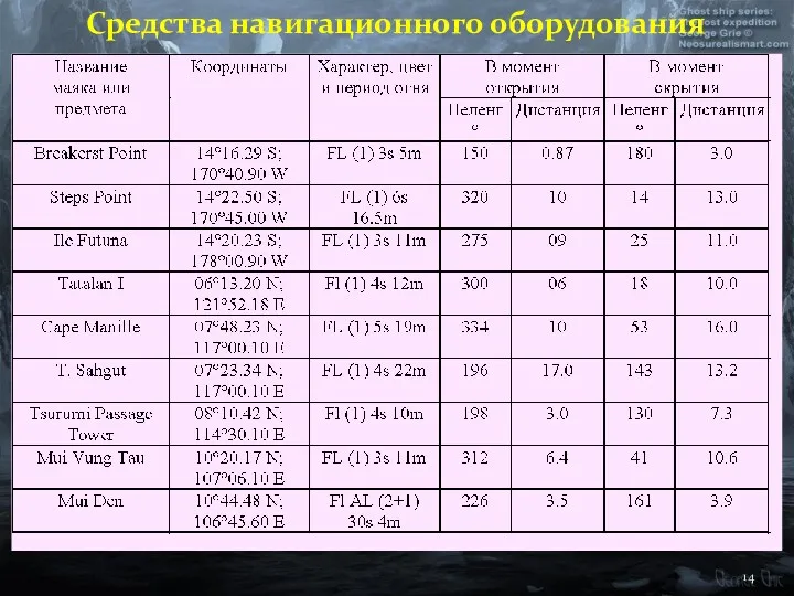 Средства навигационного оборудования