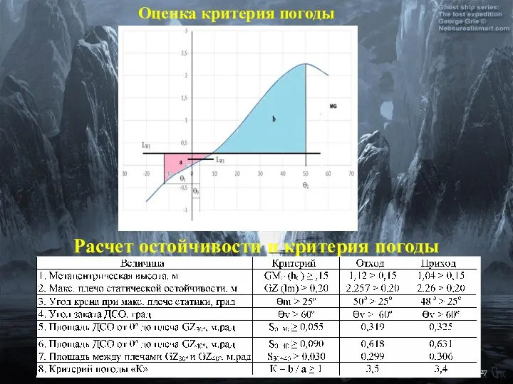 Оценка критерия погоды Расчет остойчивости и критерия погоды