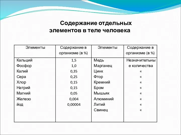 Содержание отдельных элементов в теле человека